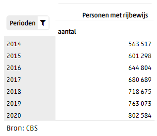 Aantal rijbewijzen 75+ vanaf 2014 t/m 2020