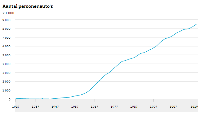 Groei aantal auto's Nederland