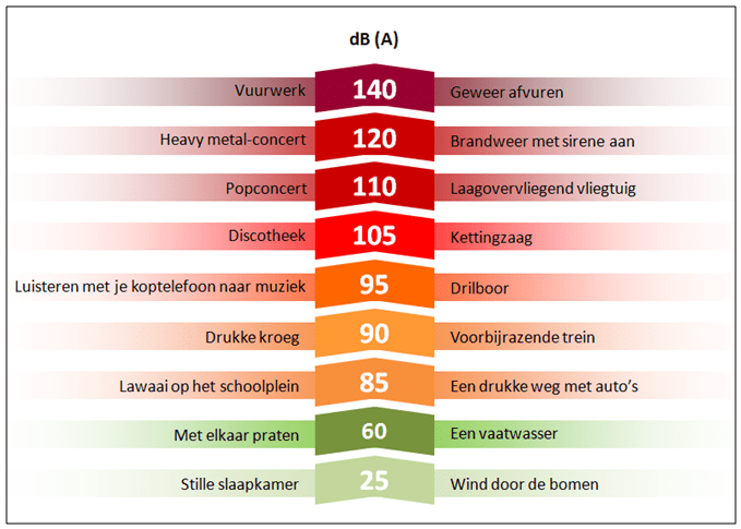 geluid diagram - gehoorschade - keurdokter